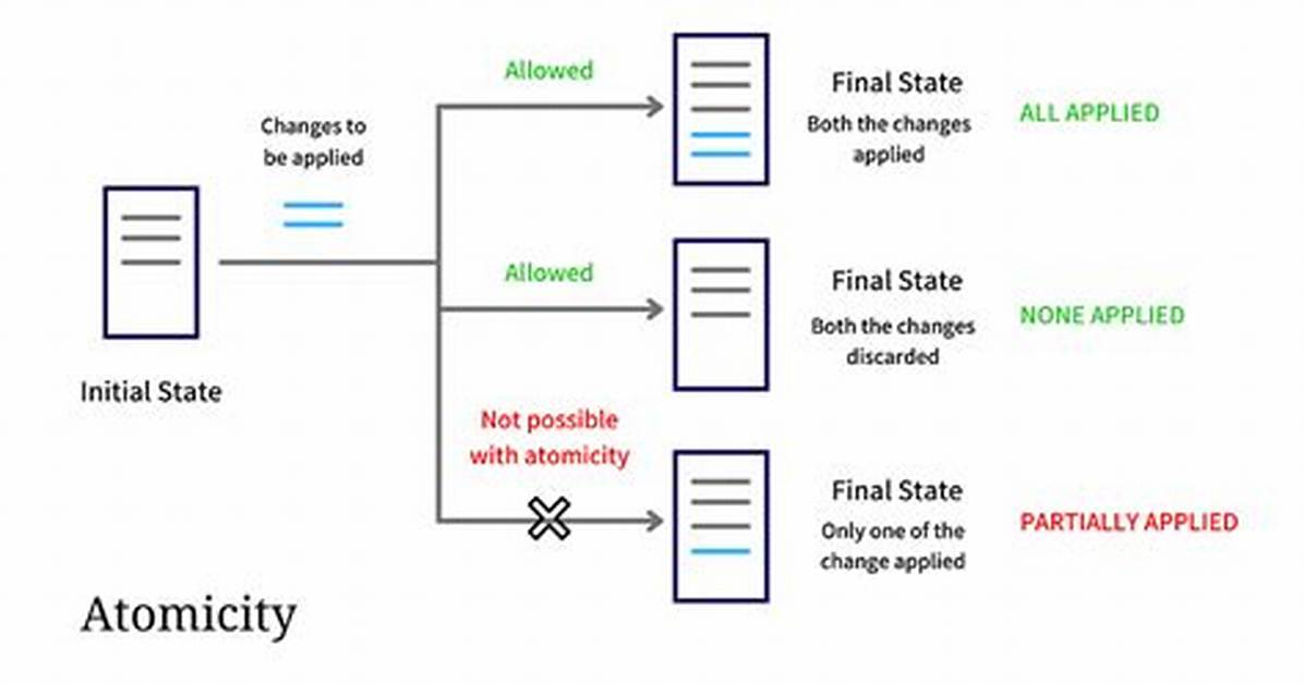 How Does Atomicity Work?