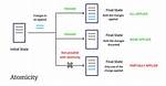How Does Atomicity Work?