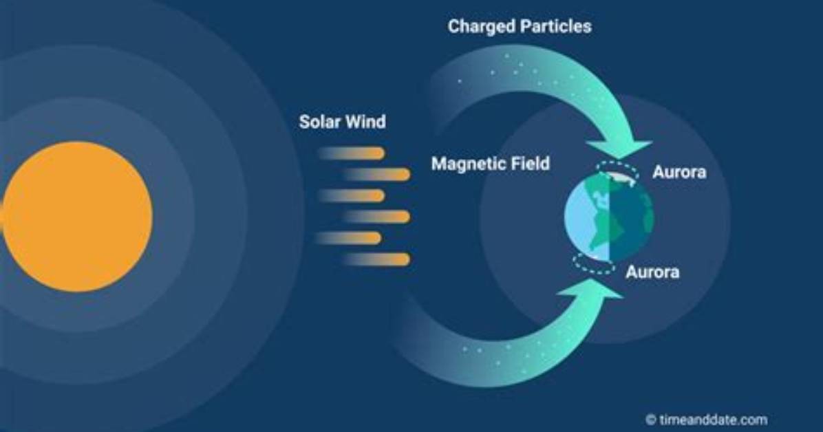 How Does Auroras Form?