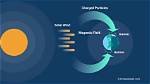How Does Auroras Form?