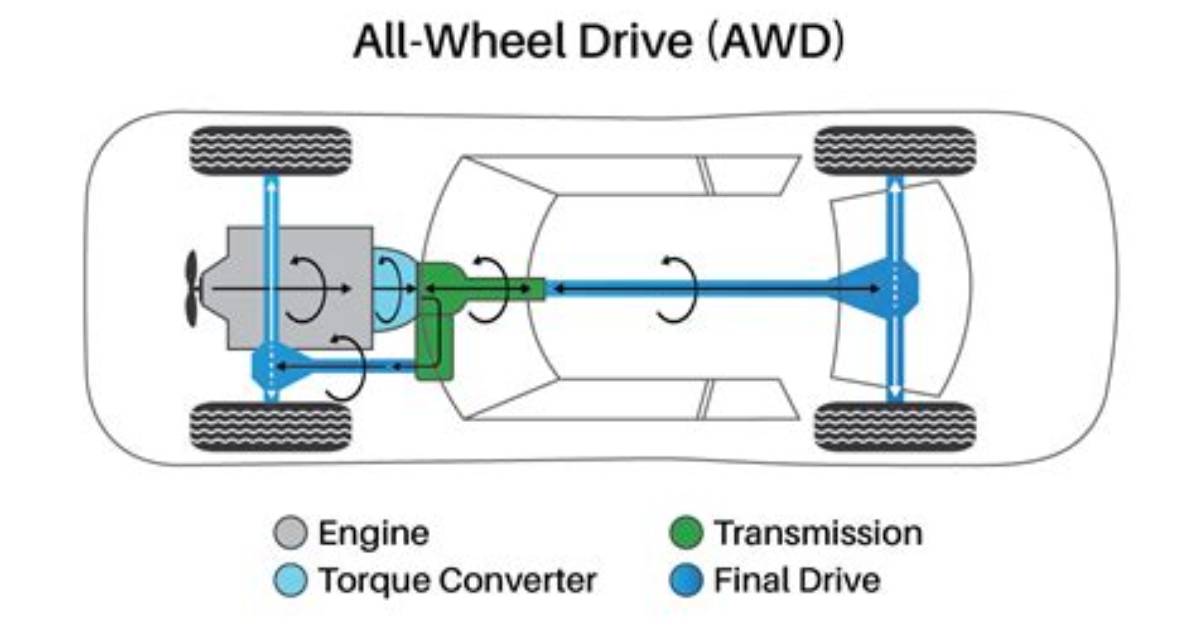 How Does Awd Work?