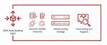How Does Aws Auto Scaling Work