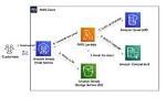 How Does Aws Ses Work