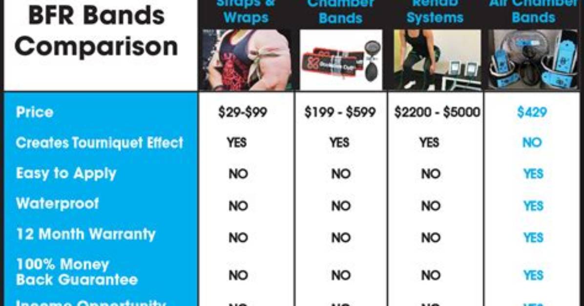 How Does Bfr Bands Work?