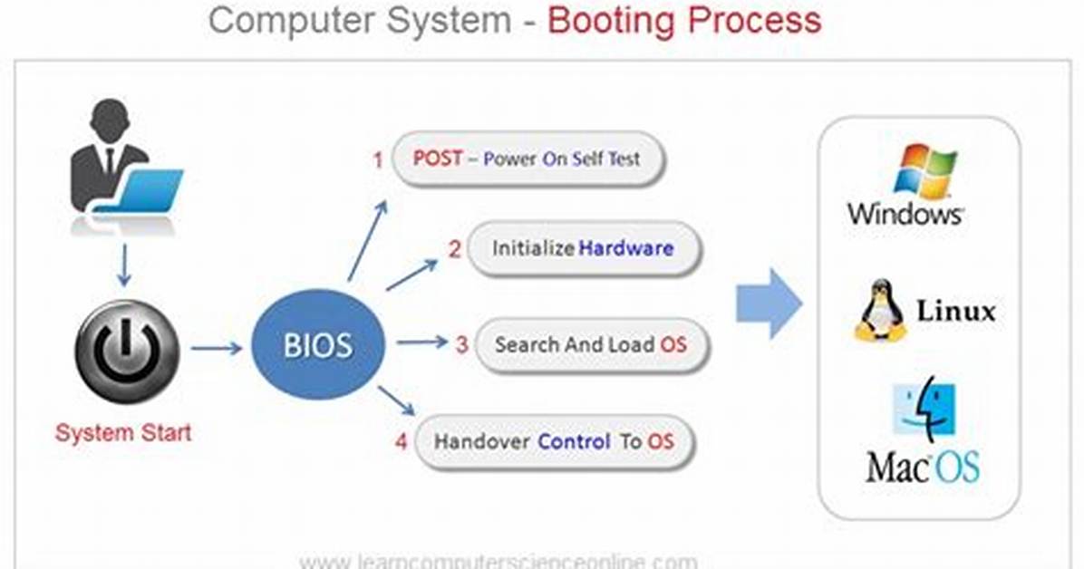 How Does Bios Load the Operating System?