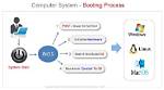 How Does Bios Load the Operating System?