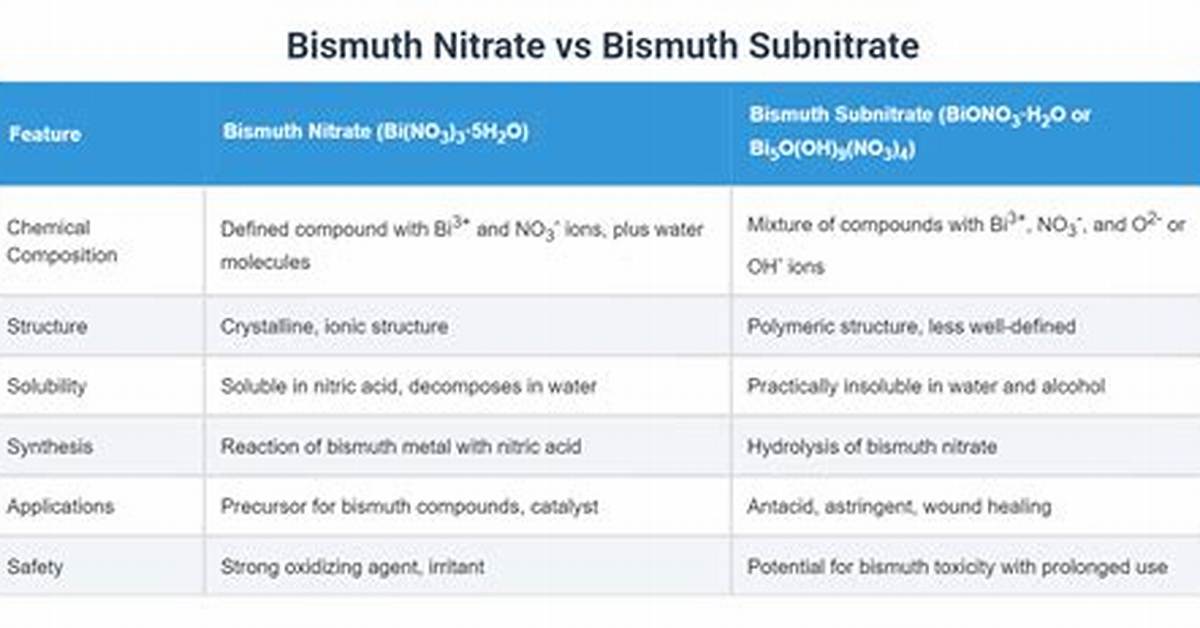 How Does Bismuth Subnitrate Work?