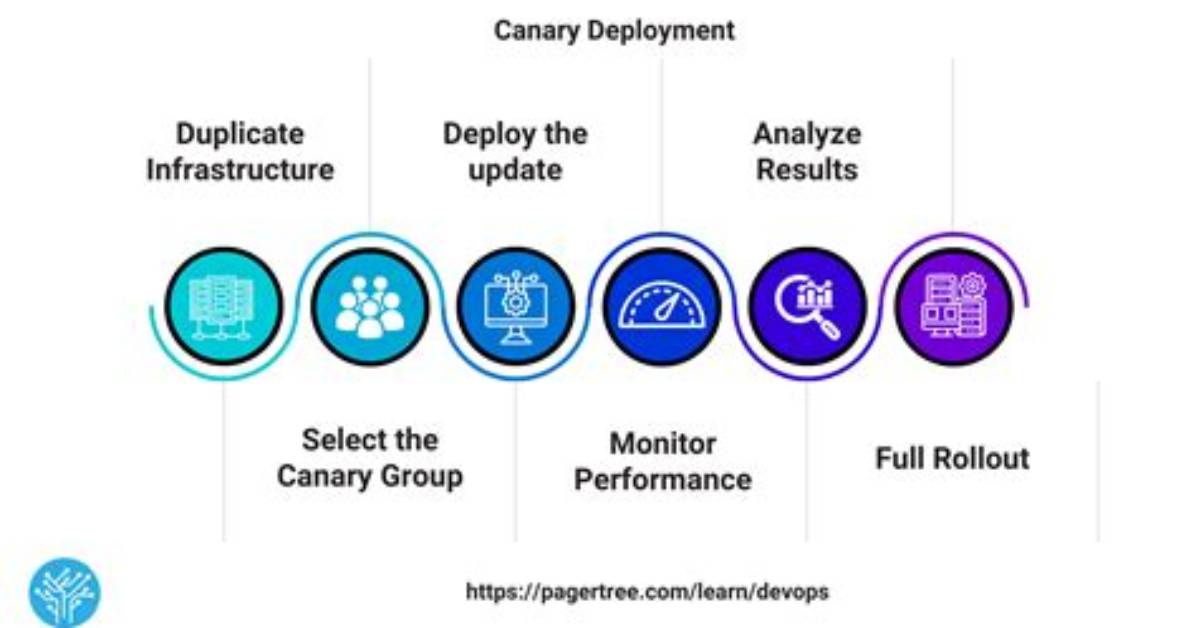 How Does Canary Work?