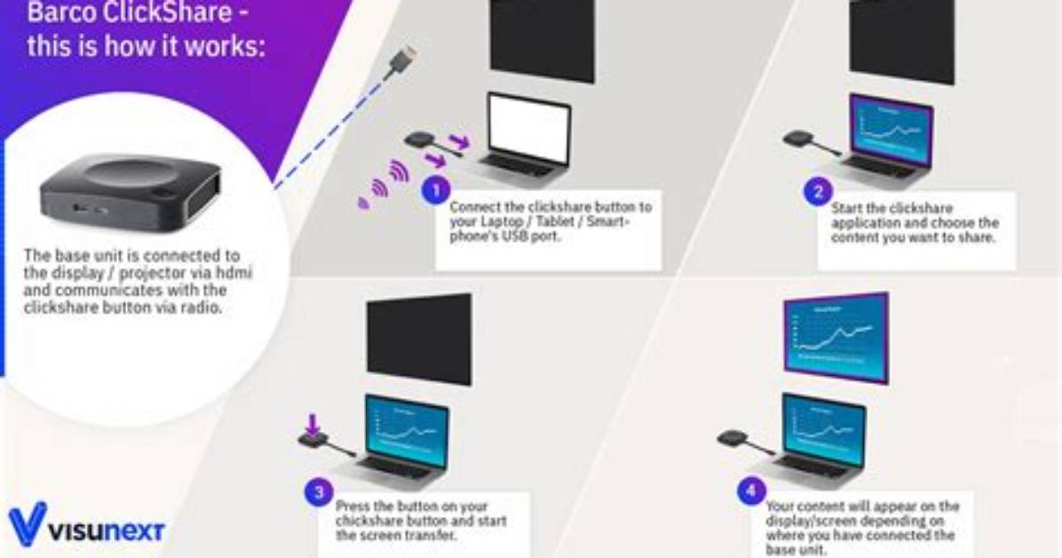 How Does Clickshare Work?