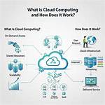 How Does Cloud Work on Android?