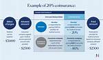 How Does Coinsurance Work?