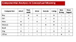 How Does Componential Analysis Work?