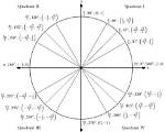 How Does $\Cos(\Pi ) = -1$?