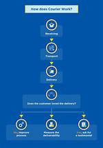 How Does Courier Work?