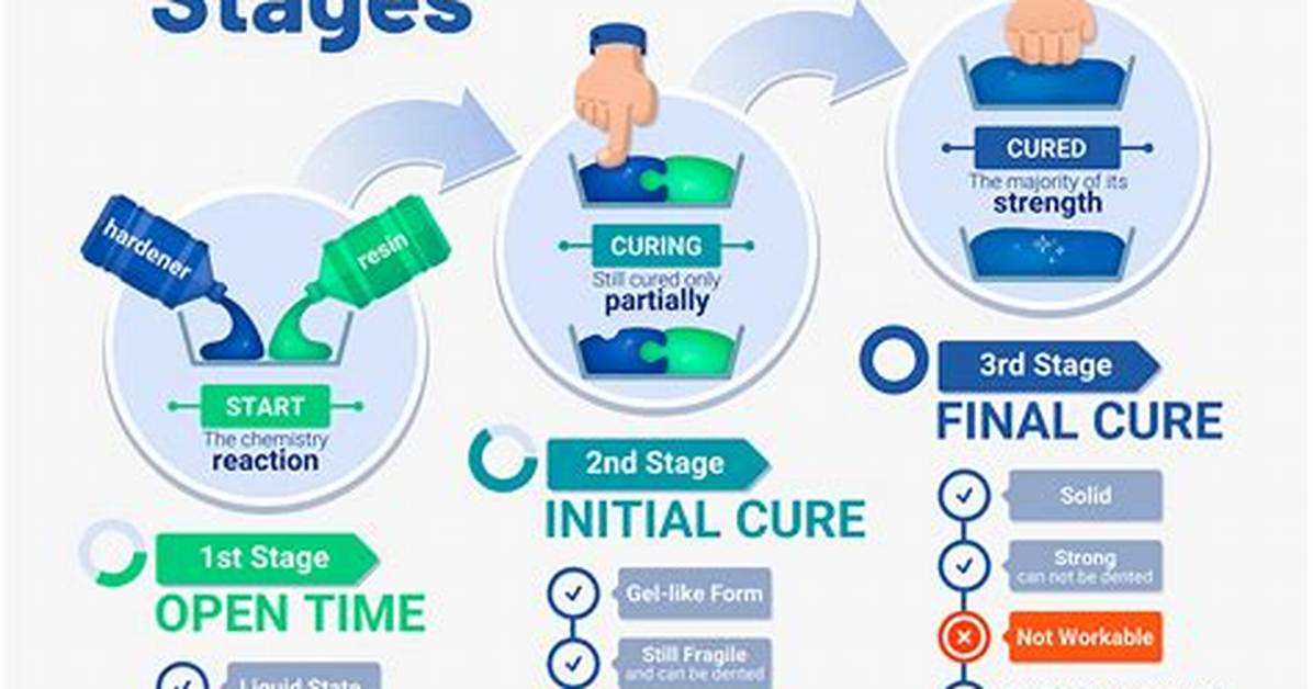 How Does Curing Work?