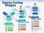 How Does Curing Work?