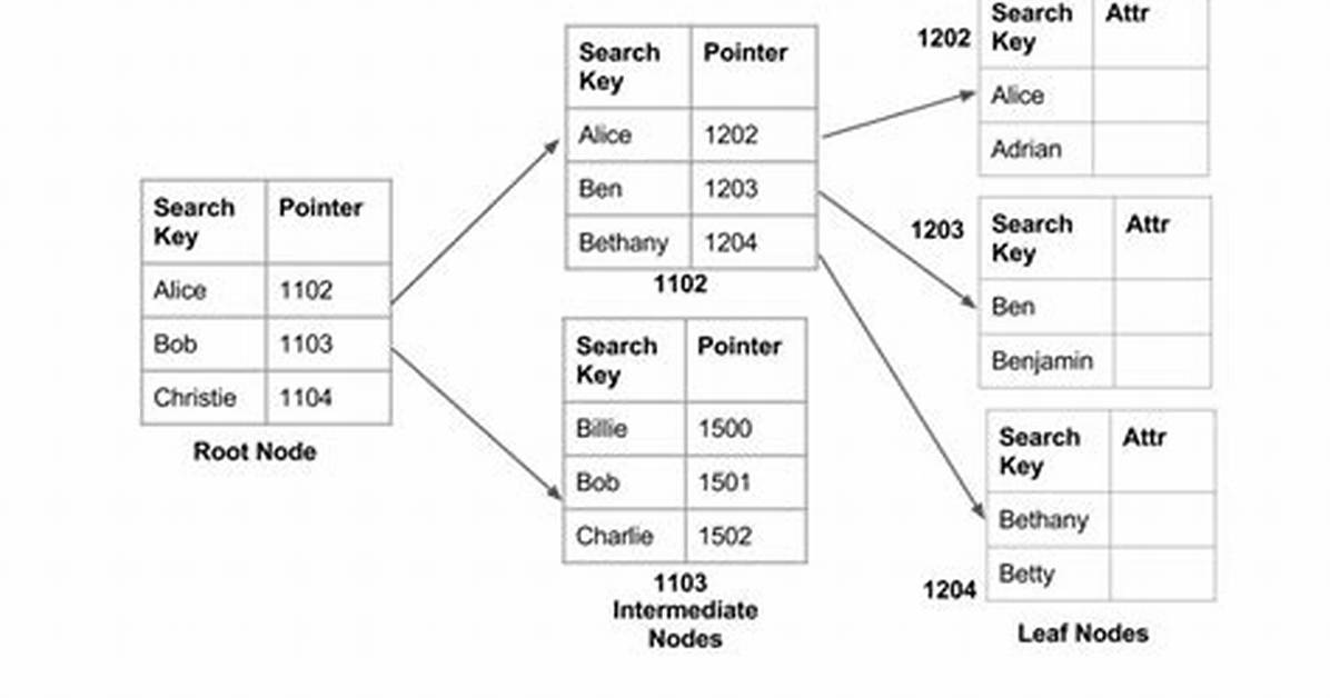 How Does Database Indexing Work? [Closed]