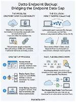 How Does Datto Backup Work?