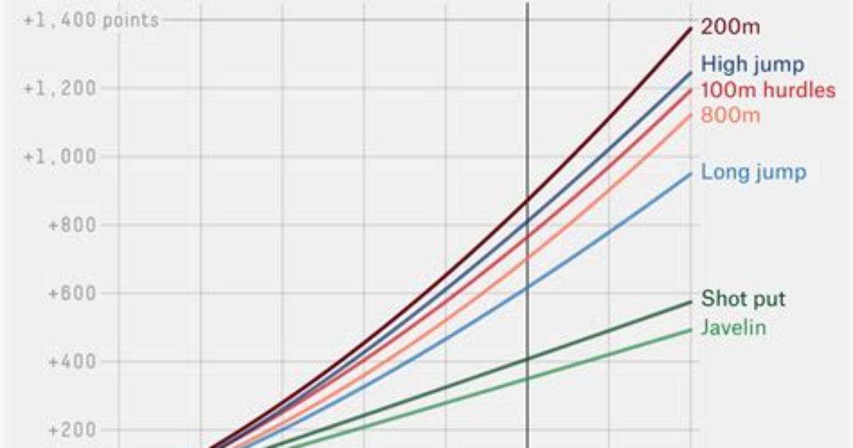 How Does Decathlon Scoring Work?