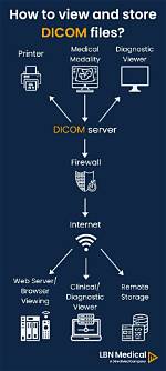 How Does Dicom Work?