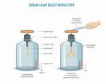 How Does Electroscope Work?
