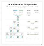 How Does Encapsulation and Decapsulation Work?
