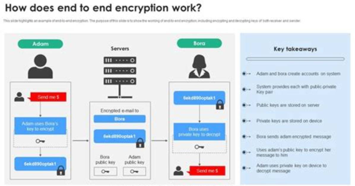 How Does End to End Encryption Work?