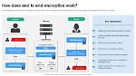 How Does End to End Encryption Work?