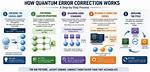 How Does Error Correction Code Work?