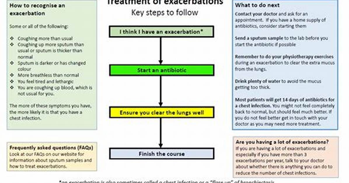 How Does Exacerbation Feel?