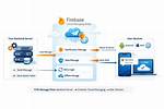 How Does Firebase Messaging Work