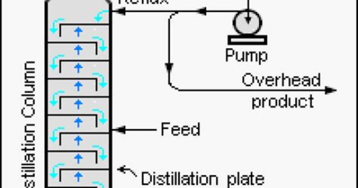 How Does Fractionating Column Work