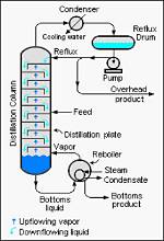How Does Fractionating Column Work