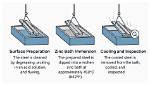How Does Galvanising Work?