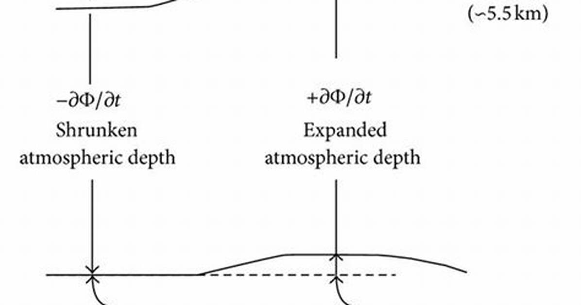 How Does Geopotential Height Work?