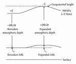 How Does Geopotential Height Work?