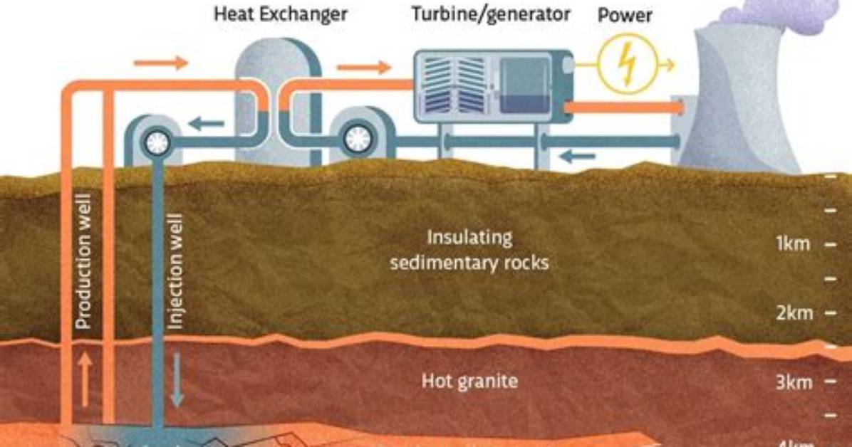 How Does Geothermal Work?