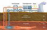 How Does Geothermal Work?