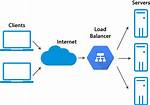 How Does Google Do Load Balancing