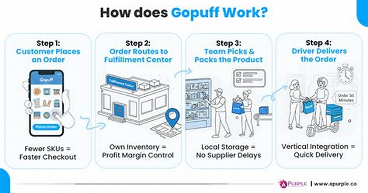 How Does Gopuff Work