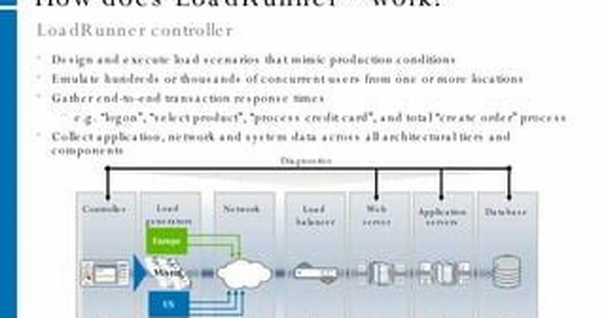 How Does Hp Loadrunner Work?