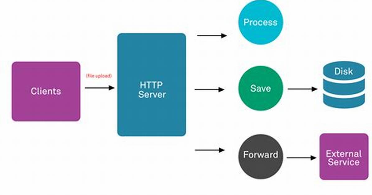How Does Http File Upload Work?