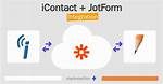 How Does iContact Work