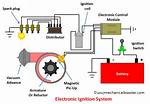 How Does Ignition Work?