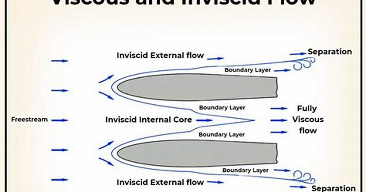 How Does Inviscid Flow Work?
