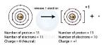 How Does Ion Form?