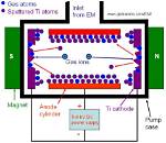 How Does Ion Pump Work?