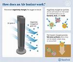 How Does Ionizer Work