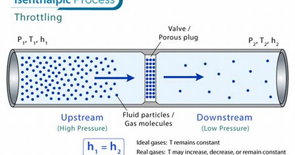 How Does Isenthalpic Process Work?