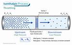 How Does Isenthalpic Process Work?